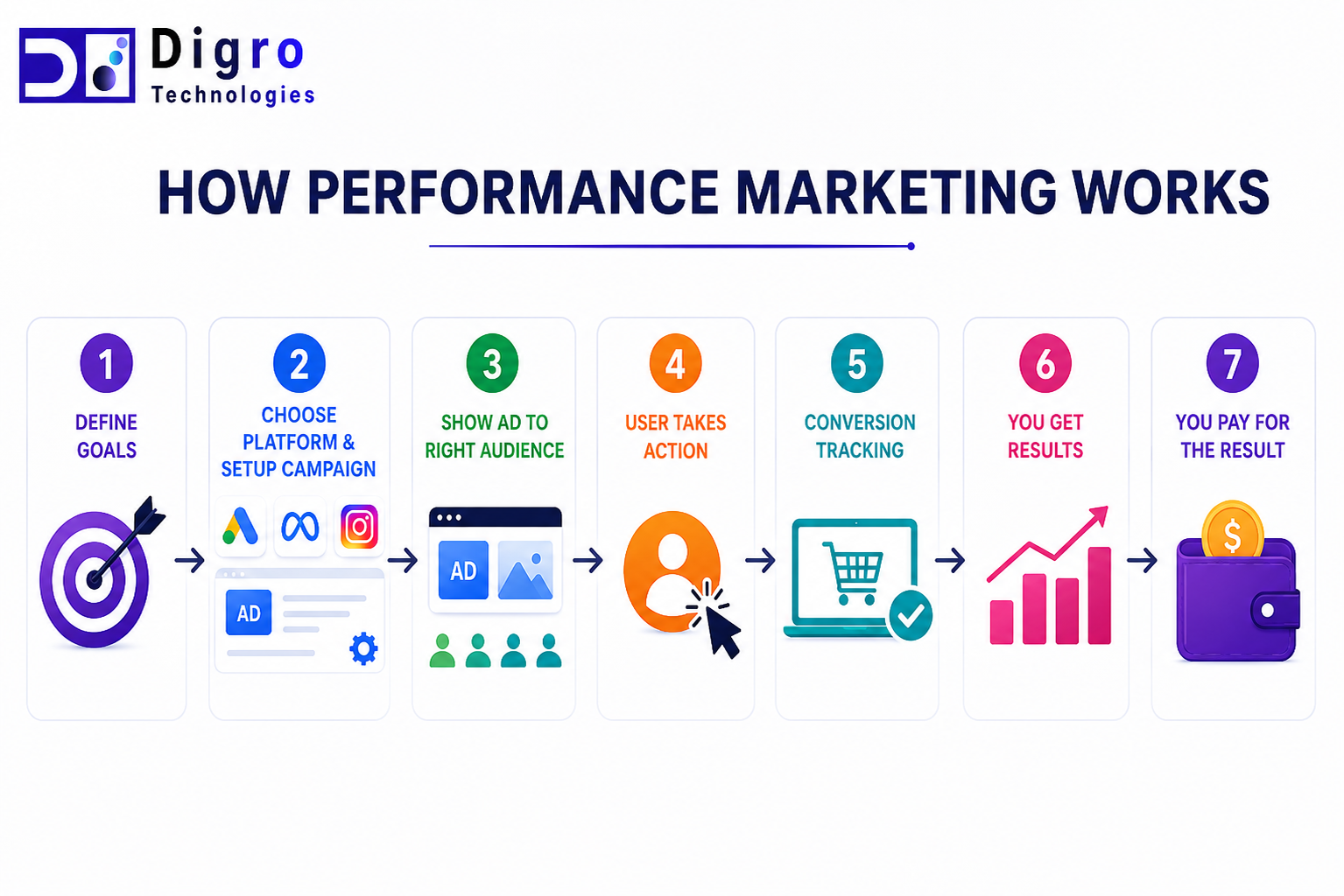 How Performance Marketing Works Step by Step Process
